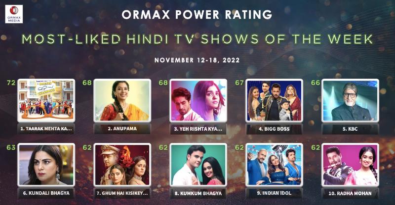 Salman Khan's Bigg Boss era continues to rule as the show topped the list of most-liked Hindi TV Shows of the week as per Ormax media